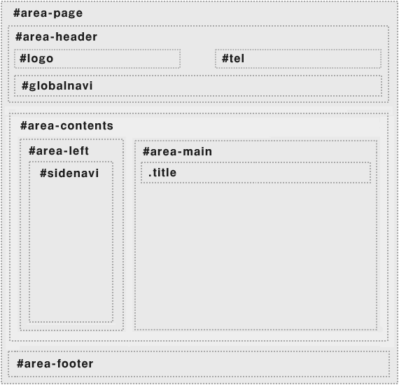 divブロックのネーミング